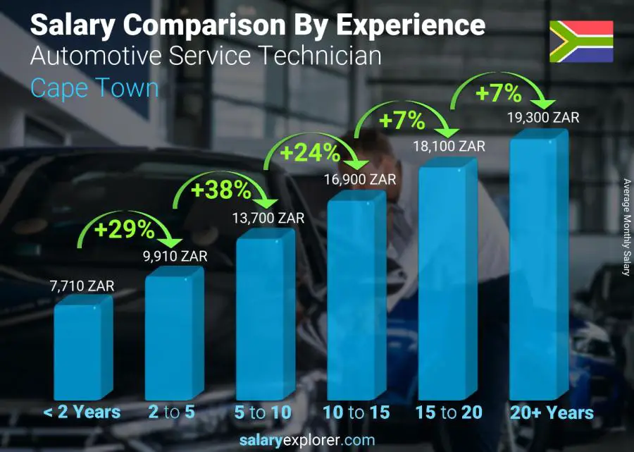 Salary comparison by years of experience monthly Cape Town Automotive Service Technician