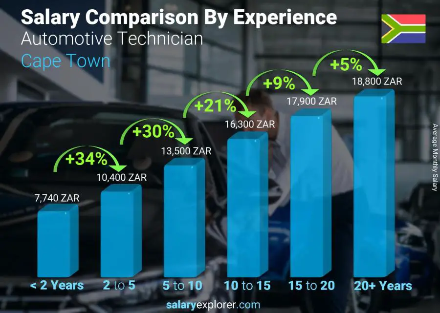 Salary comparison by years of experience monthly Cape Town Automotive Technician