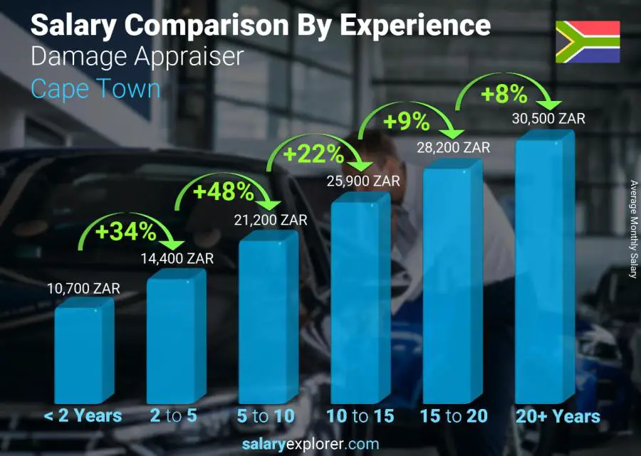 Salary comparison by years of experience monthly Cape Town Damage Appraiser