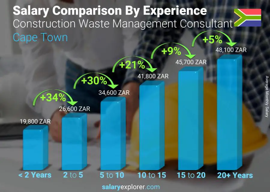 Salary comparison by years of experience monthly Cape Town Construction Waste Management Consultant