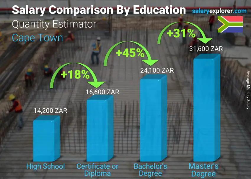 Salary comparison by education level monthly Cape Town Quantity Estimator