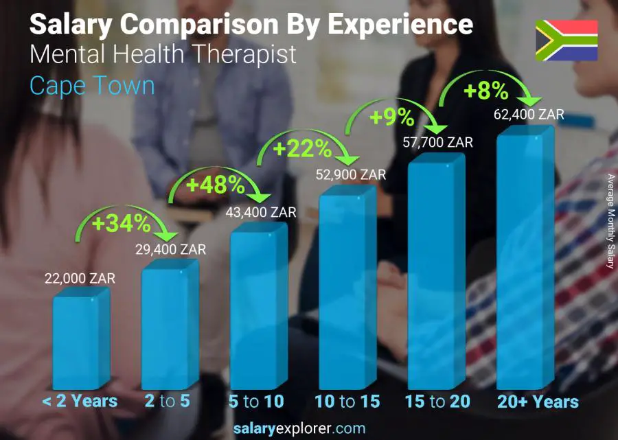 Salary comparison by years of experience monthly Cape Town Mental Health Therapist