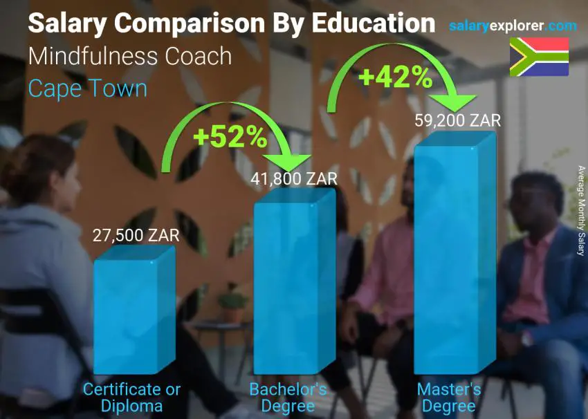 Salary comparison by education level monthly Cape Town Mindfulness Coach