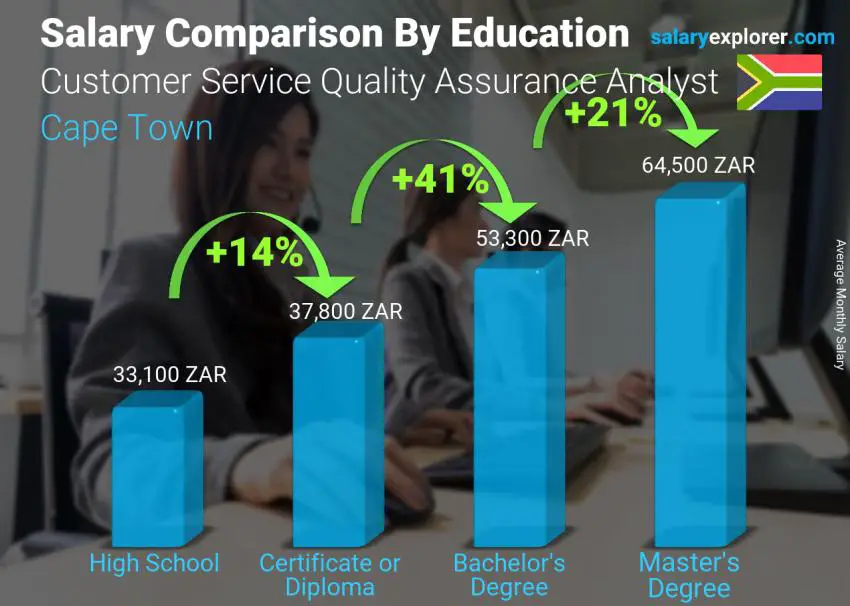 Salary comparison by education level monthly Cape Town Customer Service Quality Assurance Analyst