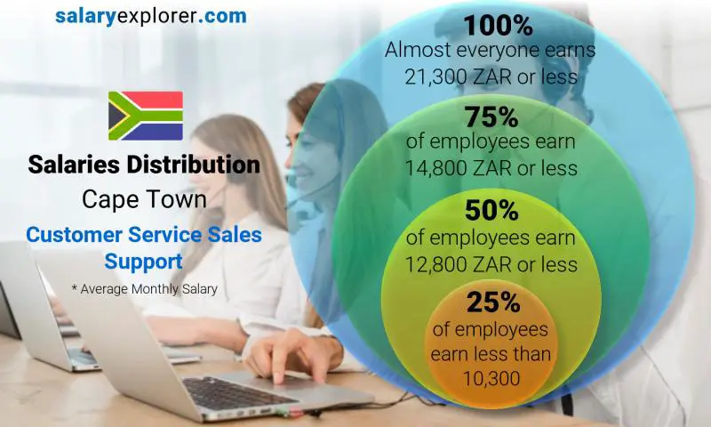 Median and salary distribution Cape Town Customer Service Sales Support monthly