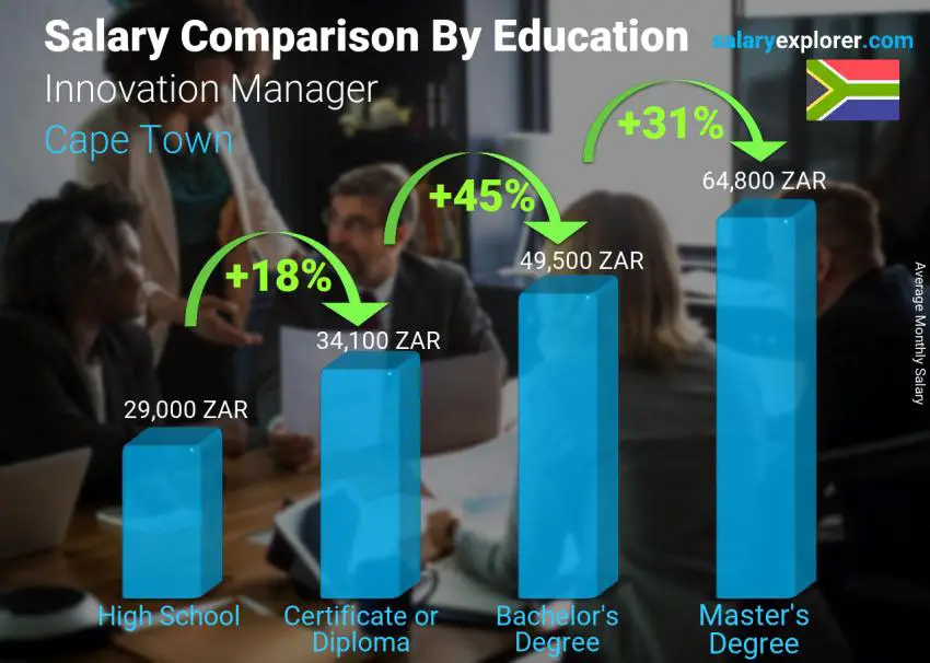 Salary comparison by education level monthly Cape Town Innovation Manager