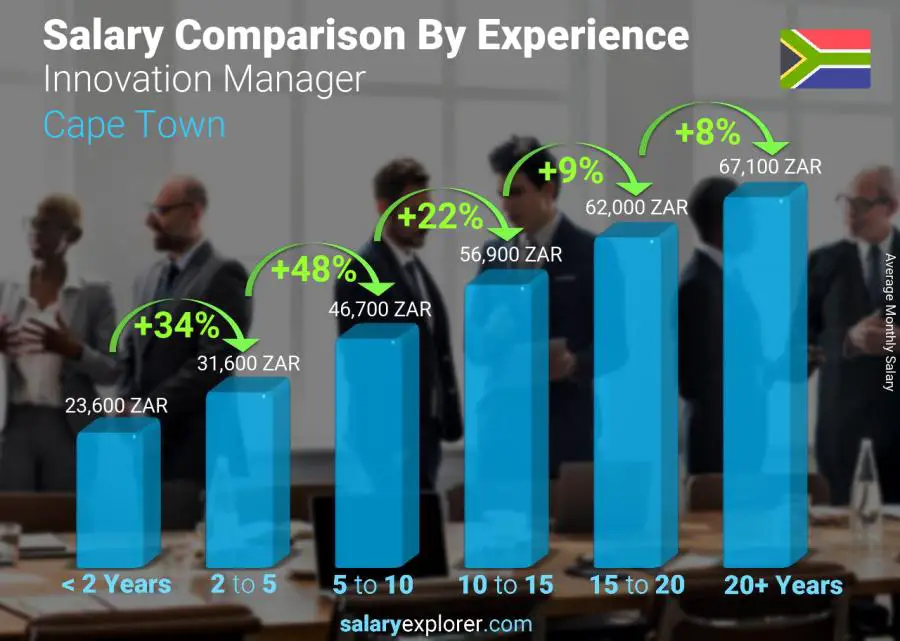 Salary comparison by years of experience monthly Cape Town Innovation Manager