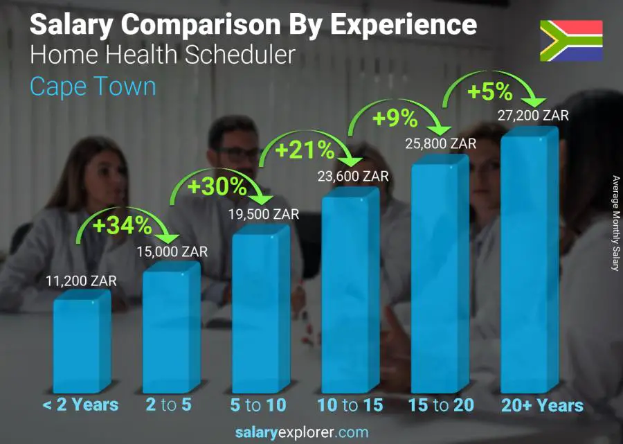 Salary comparison by years of experience monthly Cape Town Home Health Scheduler