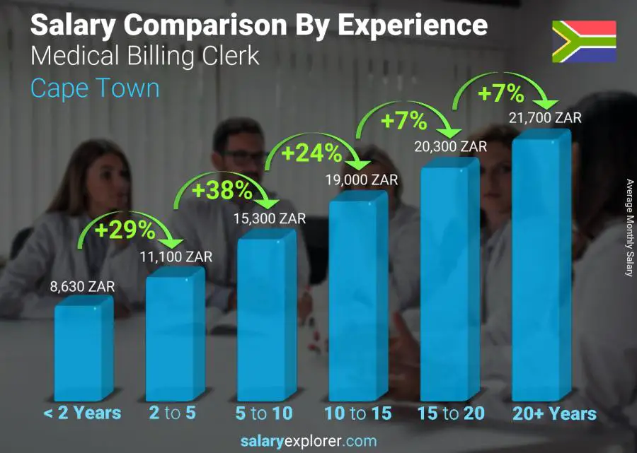 Salary comparison by years of experience monthly Cape Town Medical Billing Clerk