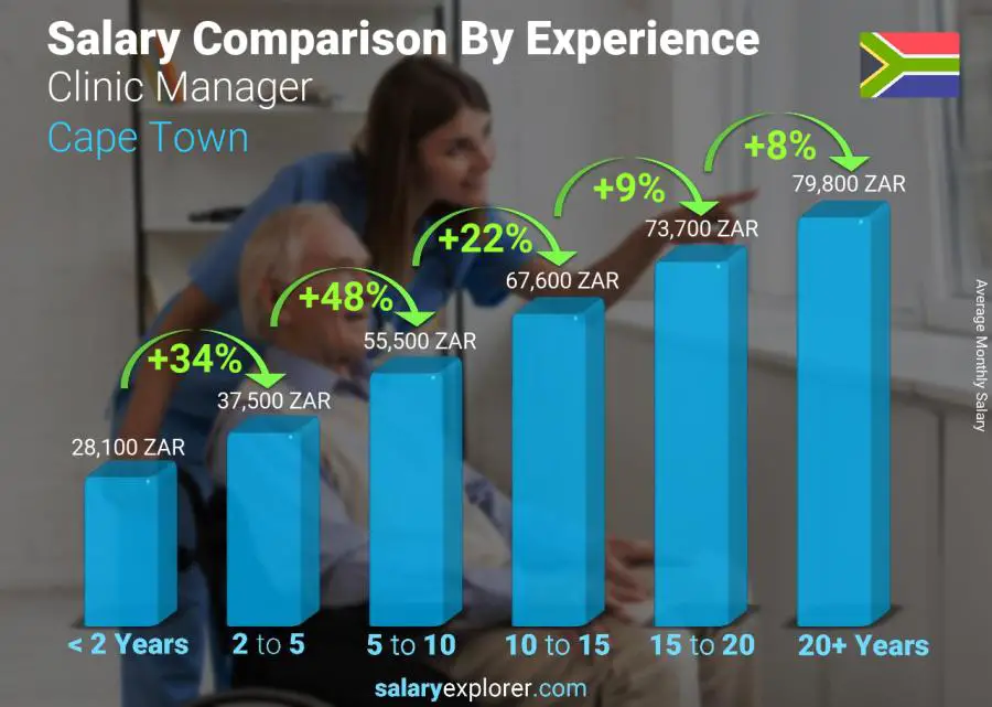 Salary comparison by years of experience monthly Cape Town Clinic Manager