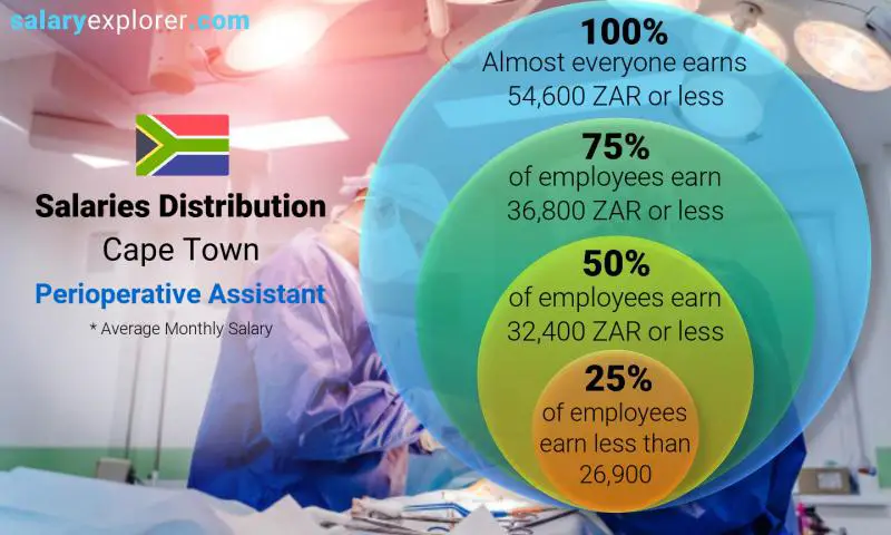 Median and salary distribution Cape Town Perioperative Assistant monthly