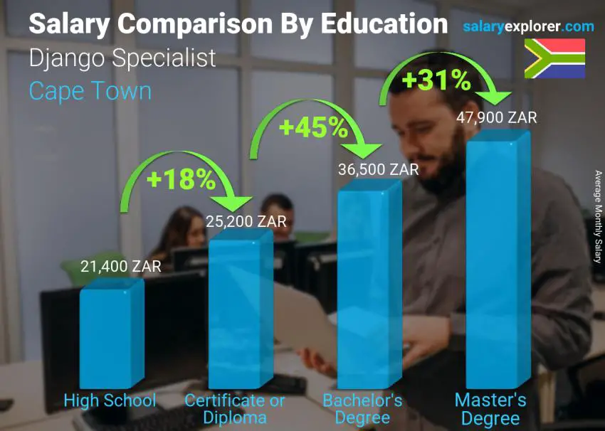 Salary comparison by education level monthly Cape Town Django Specialist