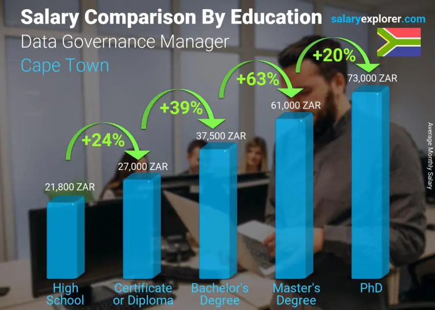 Salary comparison by education level monthly Cape Town Data Governance Manager