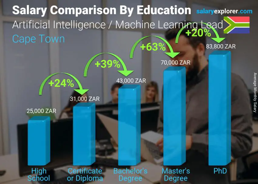 Salary comparison by education level monthly Cape Town Artificial Intelligence / Machine Learning Lead