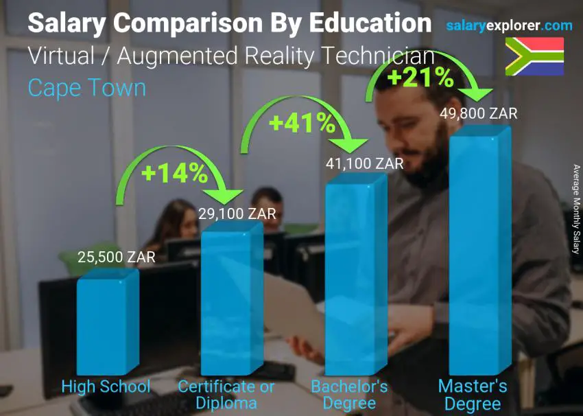 Salary comparison by education level monthly Cape Town Virtual / Augmented Reality Technician