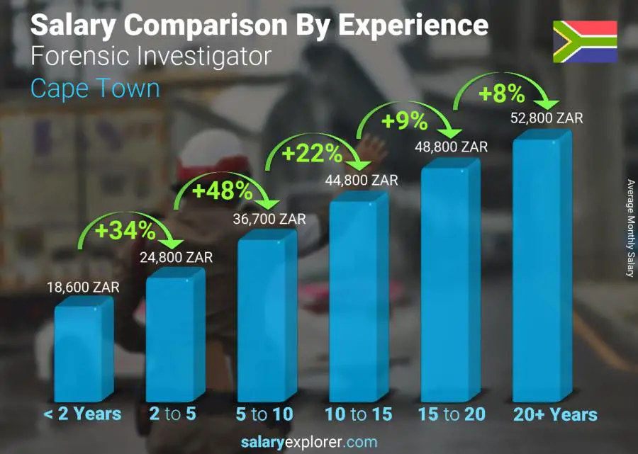 Salary comparison by years of experience monthly Cape Town Forensic Investigator