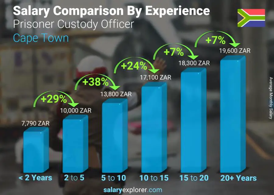 Salary comparison by years of experience monthly Cape Town Prisoner Custody Officer