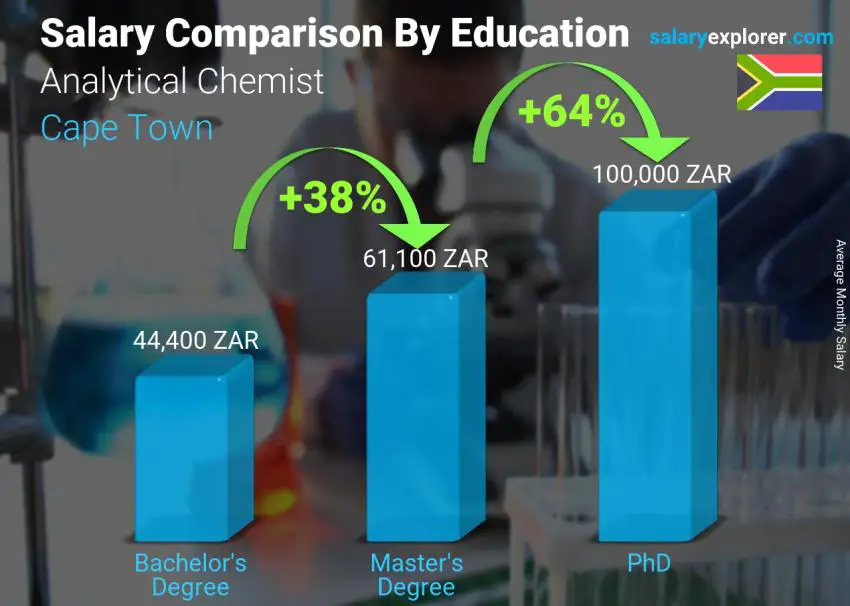 Salary comparison by education level monthly Cape Town Analytical Chemist