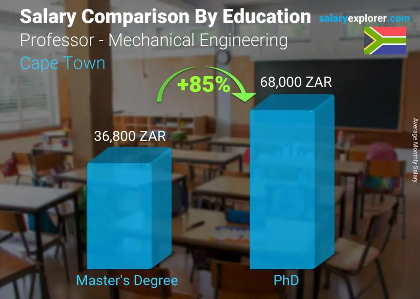 Salary comparison by education level monthly Cape Town Professor - Mechanical Engineering