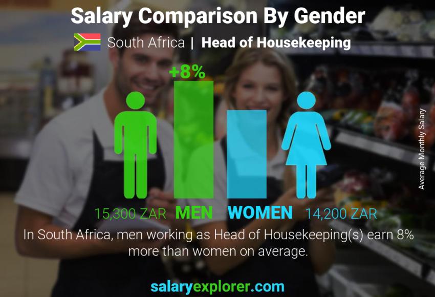 Salary comparison by gender South Africa Head of Housekeeping monthly