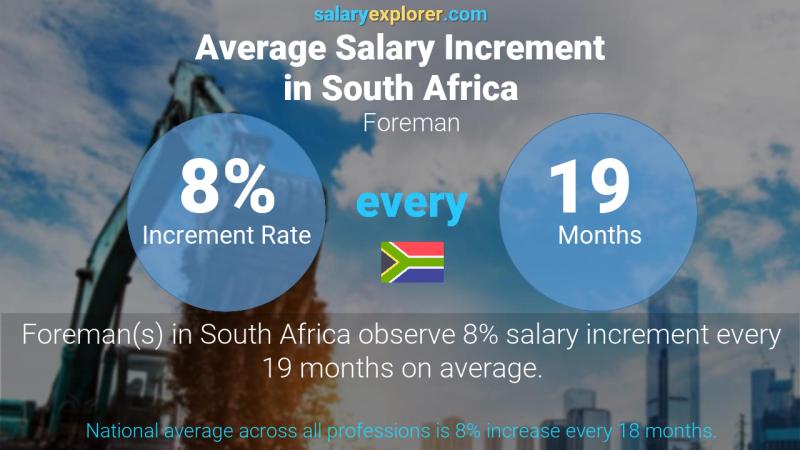 Annual Salary Increment Rate South Africa Foreman