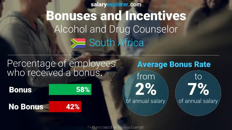 Annual Salary Bonus Rate South Africa Alcohol and Drug Counselor