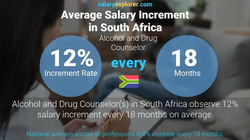 Annual Salary Increment Rate South Africa Alcohol and Drug Counselor