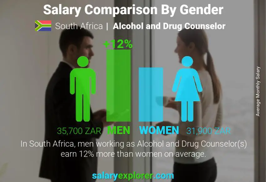 Salary comparison by gender South Africa Alcohol and Drug Counselor monthly