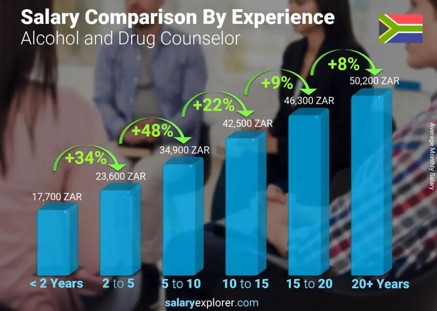 Salary comparison by years of experience monthly South Africa Alcohol and Drug Counselor