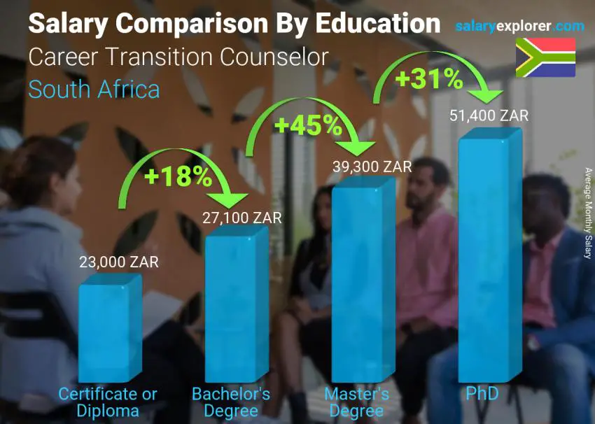 Salary comparison by education level monthly South Africa Career Transition Counselor