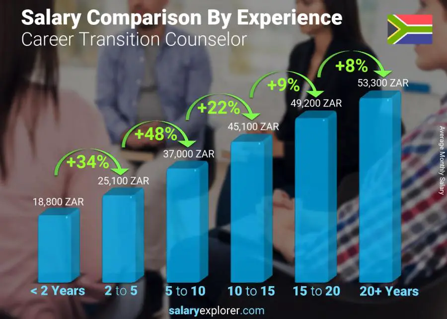 Salary comparison by years of experience monthly South Africa Career Transition Counselor