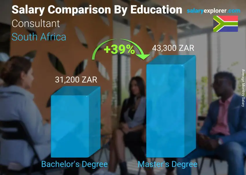 Salary comparison by education level monthly South Africa Consultant