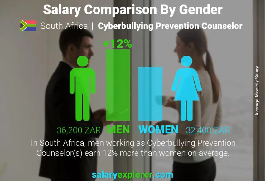 Salary comparison by gender South Africa Cyberbullying Prevention Counselor monthly