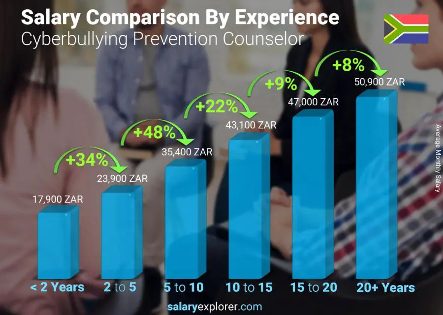 Salary comparison by years of experience monthly South Africa Cyberbullying Prevention Counselor