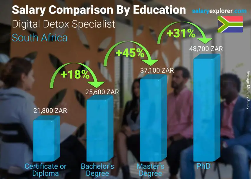 Salary comparison by education level monthly South Africa Digital Detox Specialist