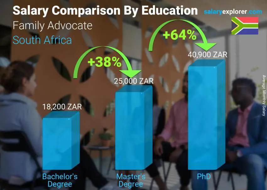 Salary comparison by education level monthly South Africa Family Advocate