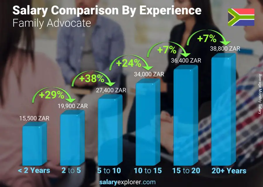 Salary comparison by years of experience monthly South Africa Family Advocate