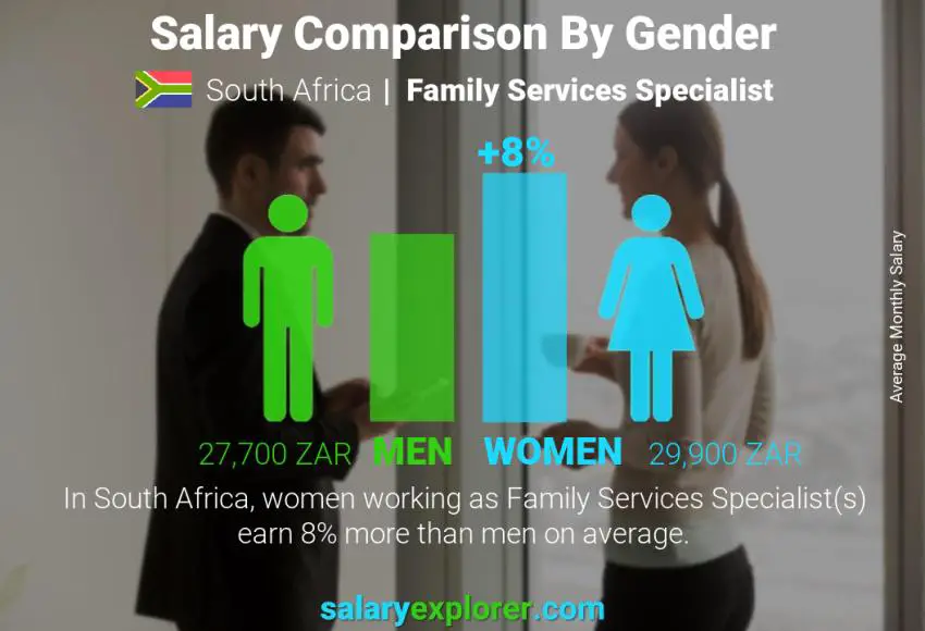 Salary comparison by gender South Africa Family Services Specialist monthly