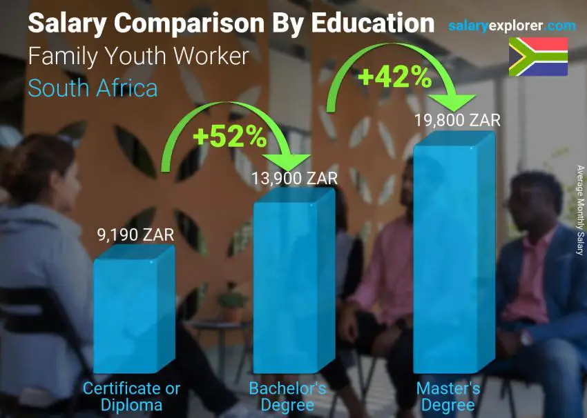 Salary comparison by education level monthly South Africa Family Youth Worker