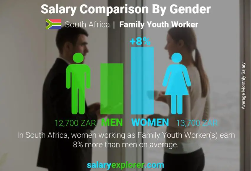 Salary comparison by gender South Africa Family Youth Worker monthly