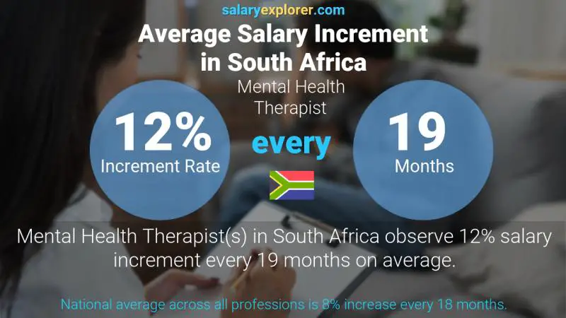 Annual Salary Increment Rate South Africa Mental Health Therapist