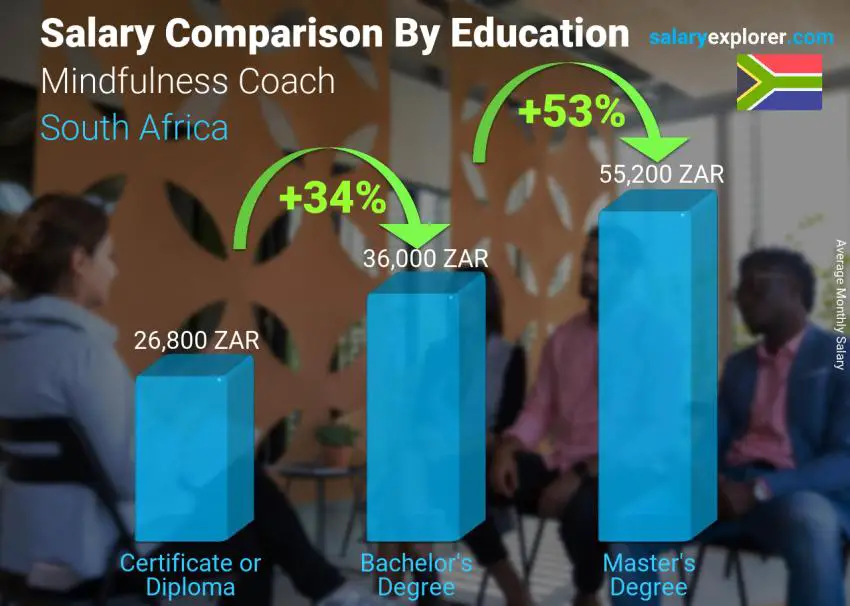 Salary comparison by education level monthly South Africa Mindfulness Coach