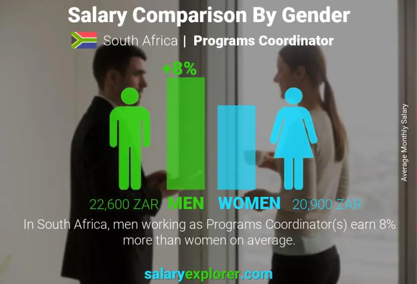 Salary comparison by gender South Africa Programs Coordinator monthly