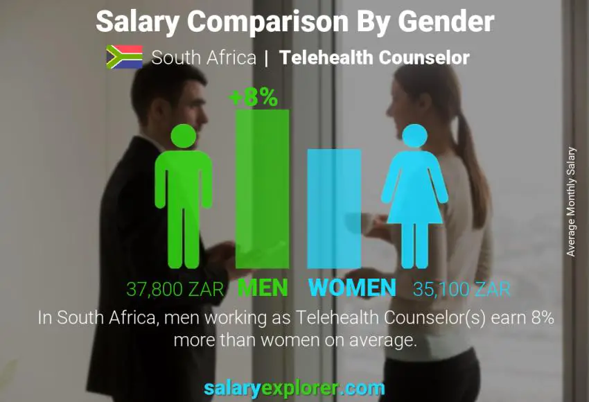 Salary comparison by gender South Africa Telehealth Counselor monthly