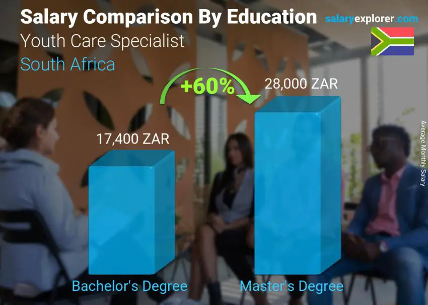 Salary comparison by education level monthly South Africa Youth Care Specialist