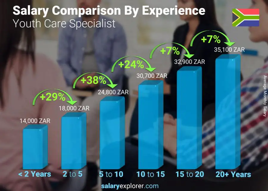 Salary comparison by years of experience monthly South Africa Youth Care Specialist