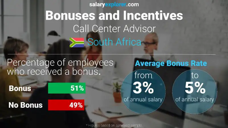 Annual Salary Bonus Rate South Africa Call Center Advisor