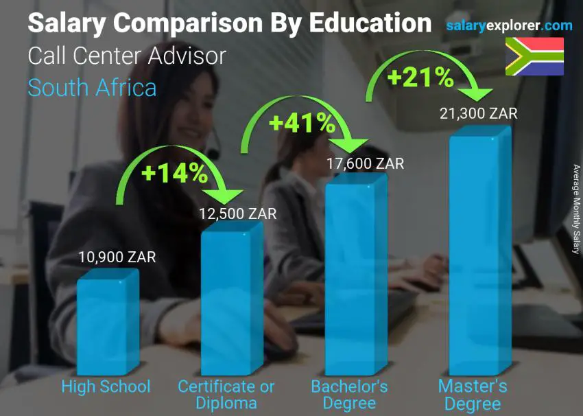 Salary comparison by education level monthly South Africa Call Center Advisor