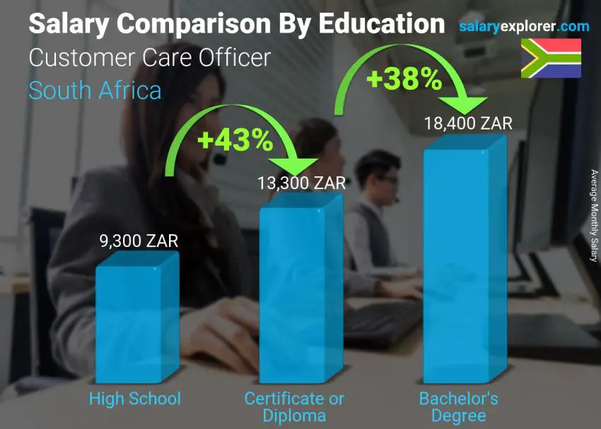 Salary comparison by education level monthly South Africa Customer Care Officer