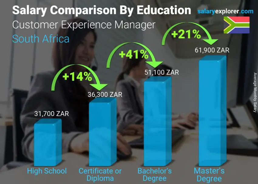 Salary comparison by education level monthly South Africa Customer Experience Manager